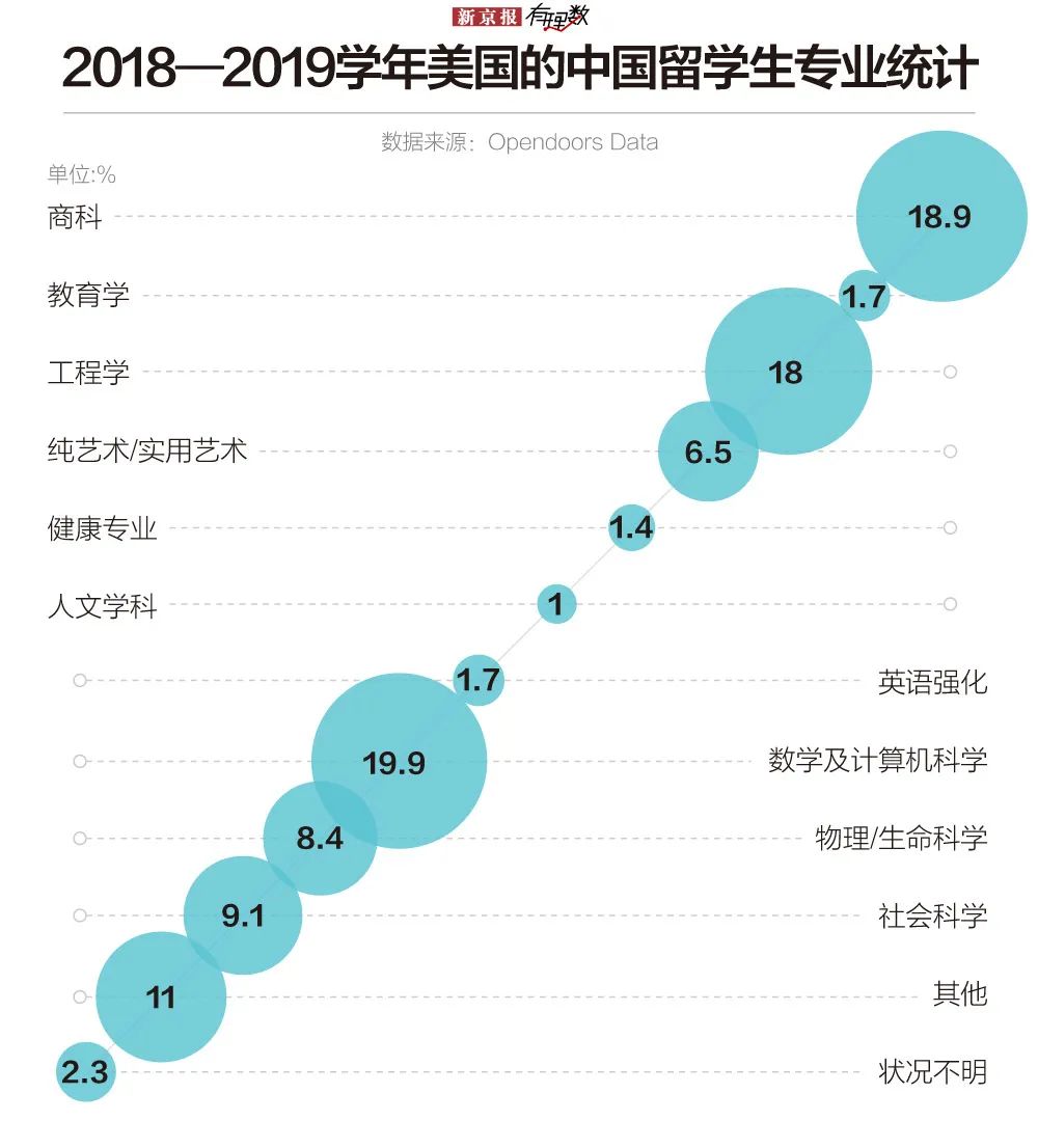 近37万中国留学生在美 对美经济贡献连年涨