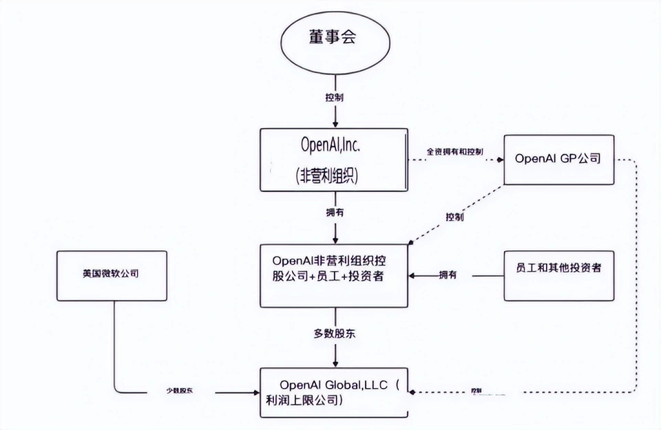 OpenAI的股权结构