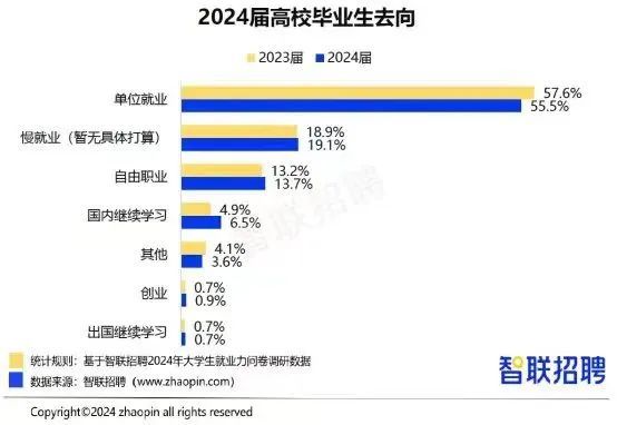 智联招聘公布的数据显示,本科毕业后在单位就业的数据为55.5% 智联招聘公布的数据显示,本科毕业后在单位就业的数据为55.5%