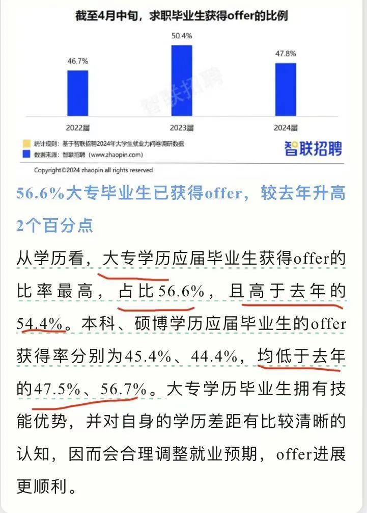 大专学历应届毕业生获得offer的比率最高 大专学历应届毕业生获得offer的比率最高