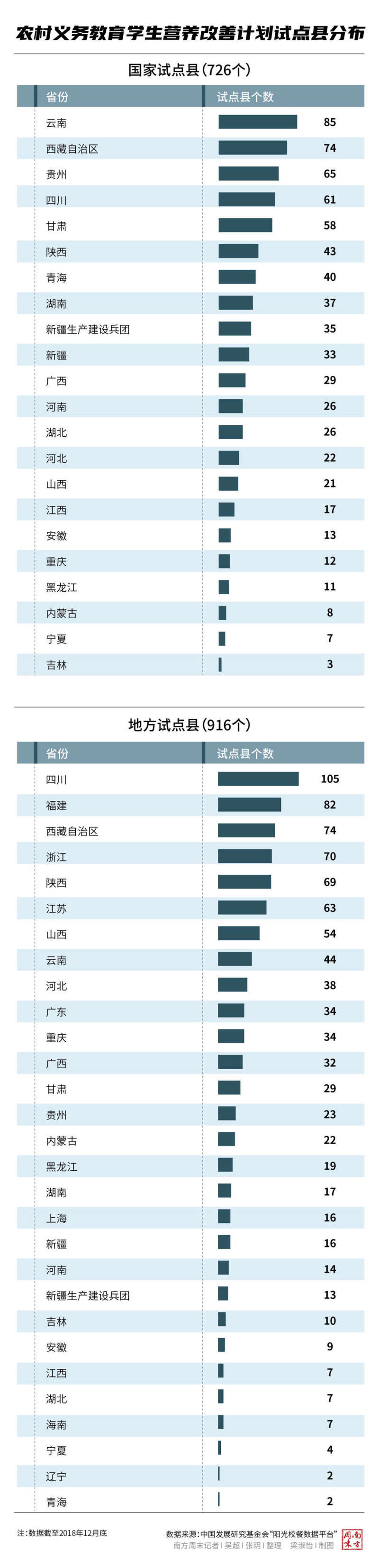 营养改善计划试点县分布 营养改善计划试点县分布