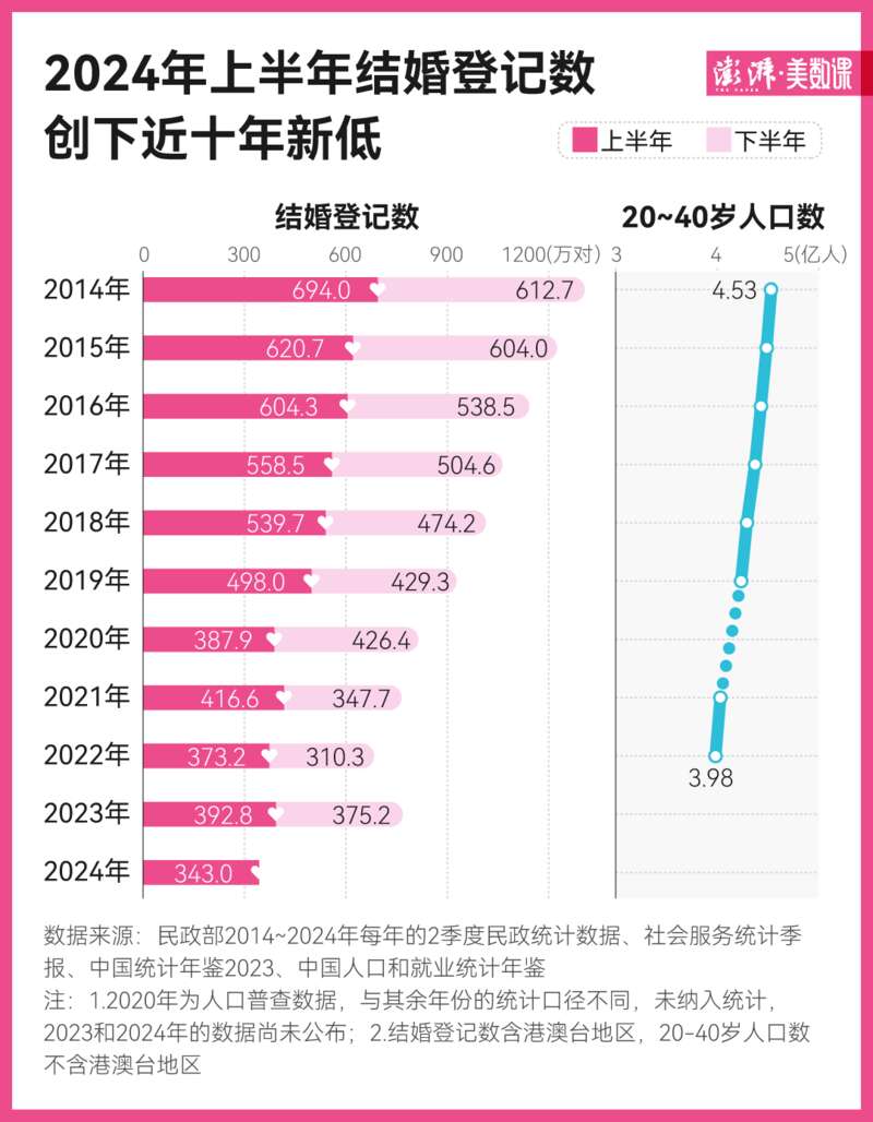 今年上半年的结婚登记数仅为 2014 年同期 694 万对的一半左右,创下近十年新低.jpg 今年上半年的结婚登记数仅为 2014 年同期 694 万对的一半左右,创下近十年新低.jpg