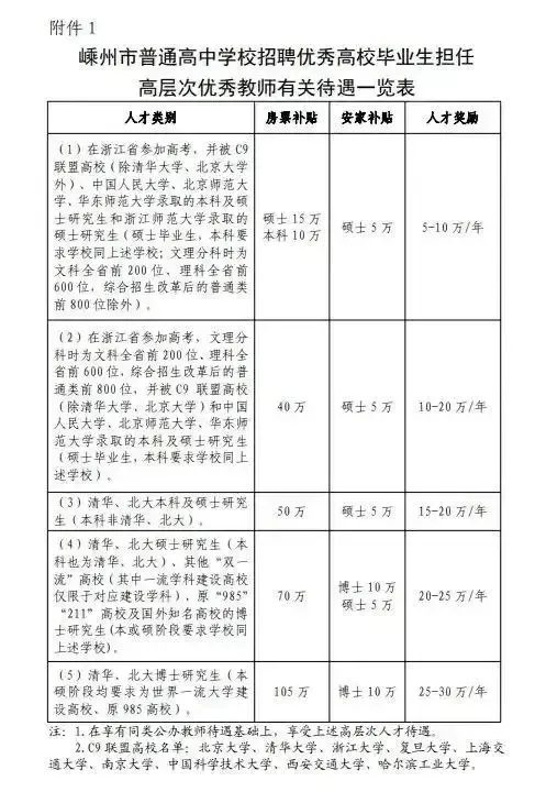 嵊州市普通高中学校招聘优秀高校毕业生担任高层次优秀教师有关待遇一览表 ... 嵊州市普通高中学校招聘优秀高校毕业生担任高层次优秀教师有关待遇一览表 ...