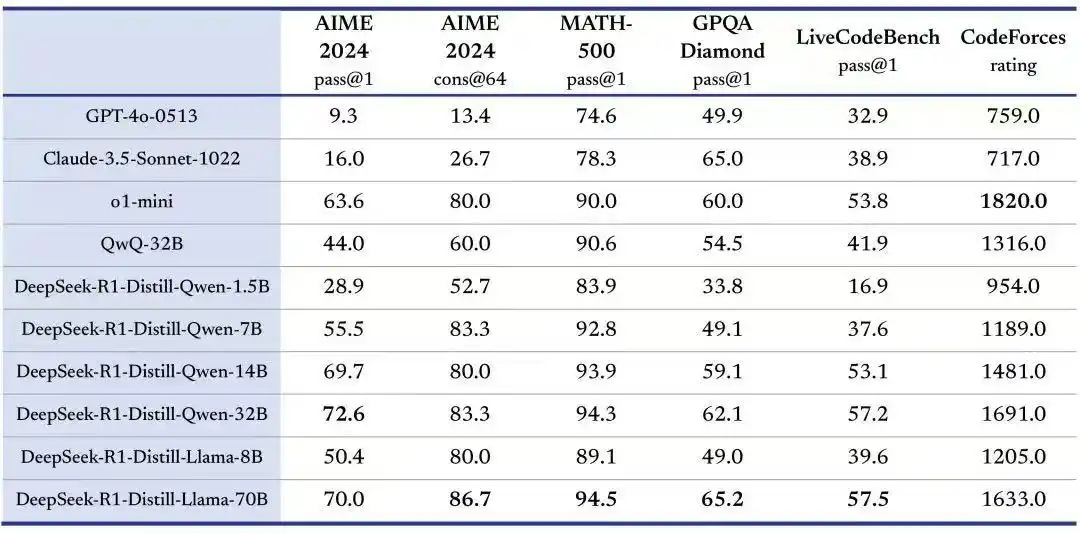 DeepSeek-R1蒸馏小模型对比情况