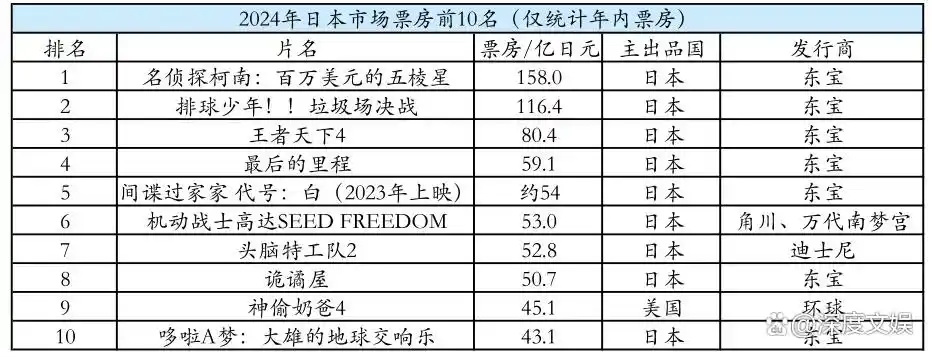 2024年日本电影票房前10名 2024年日本电影票房前10名