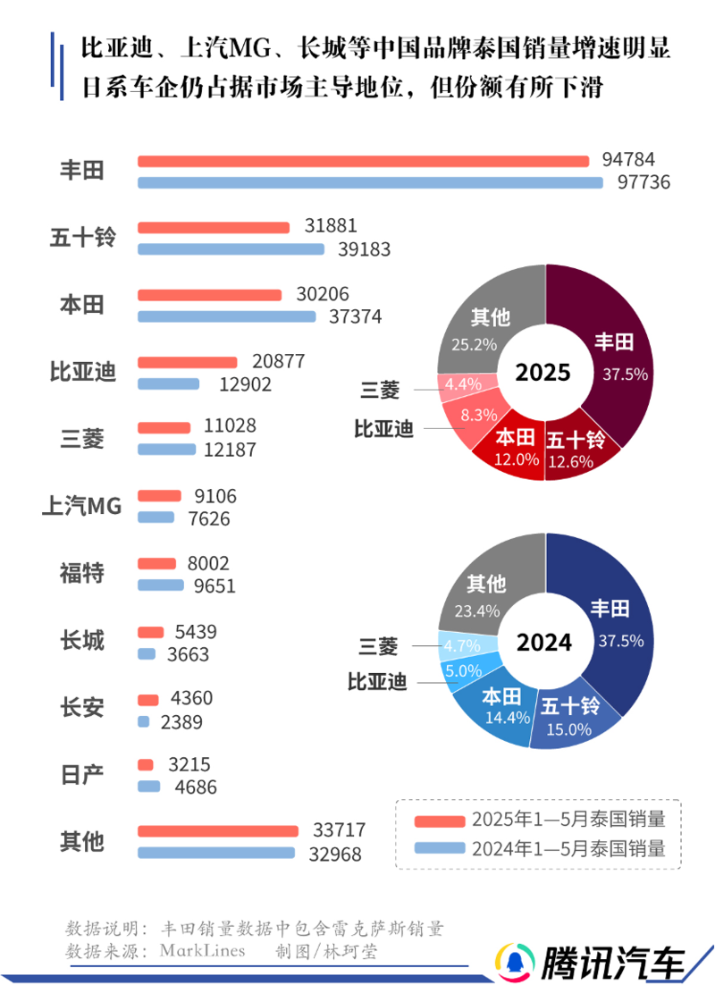 中国品牌汽车泰国销量增速明显 中国品牌汽车泰国销量增速明显