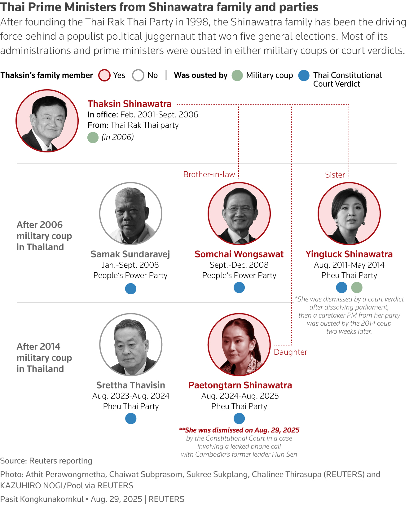 此图列出了西那瓦家族和政党的泰国总理