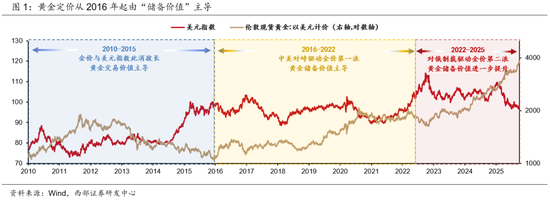 黄金定价自2016年开始由储备价值主导