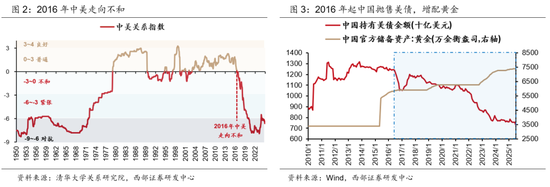 黄金涨价第一浪 2016年起