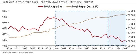 黄金涨价第二浪 2022年起