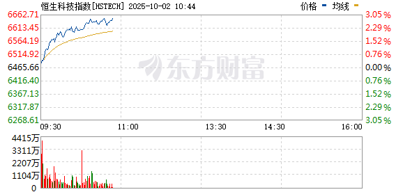 恒生科技指数涨超2% 恒生科技指数涨超2%