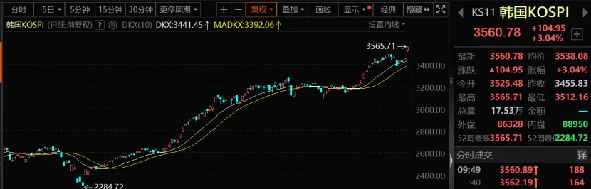 韩国综合指数涨超3%,续刷历史新高 韩国综合指数涨超3%,续刷历史新高