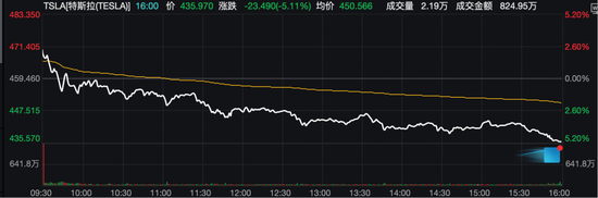 10月2日，特斯拉高开低走，收跌超5%