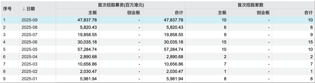 刚刚过去的9月,港交所共迎来10只新股上市,单月募资总额达478.38亿港元 刚刚过去的9月,港交所共迎来10只新股上市,单月募资总额达478.38亿港元