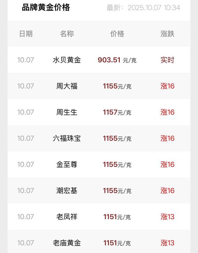 千足金饰品的价格普遍已经涨至每克1155元 千足金饰品的价格普遍已经涨至每克1155元