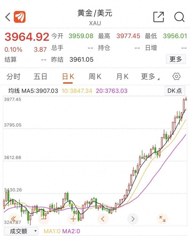 10月7日国际金价延续涨势 10月7日国际金价延续涨势