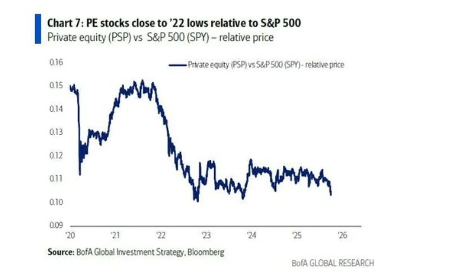 PE stocks close to 22 lows relative to SP500