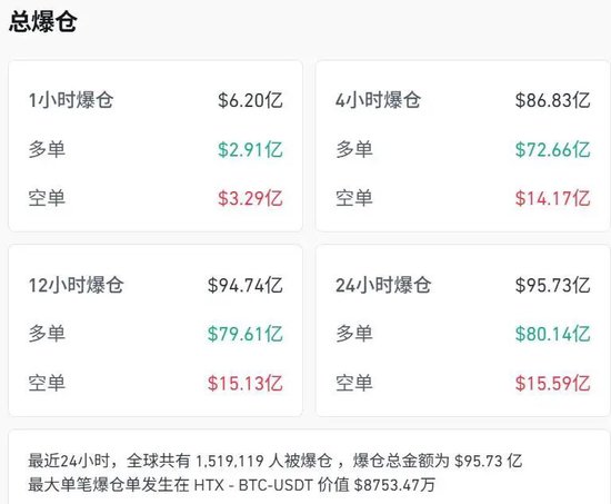 最近24小时，全球共有近152万人爆仓