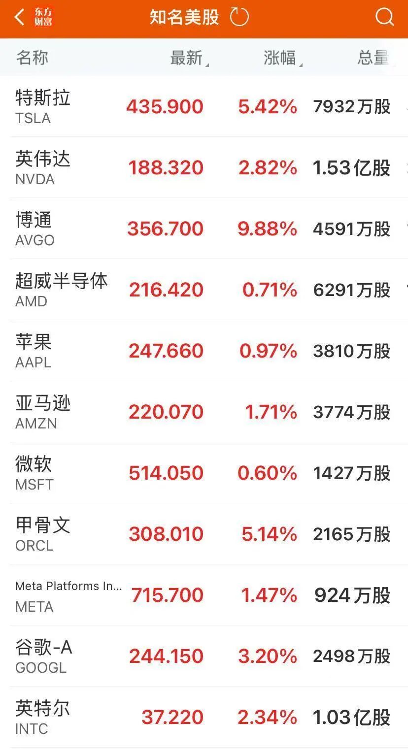 热门科技股普涨