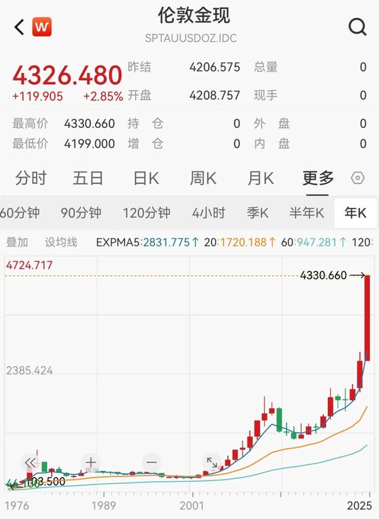 现货黄金突破每盎司4300美元关口 现货黄金突破每盎司4300美元关口