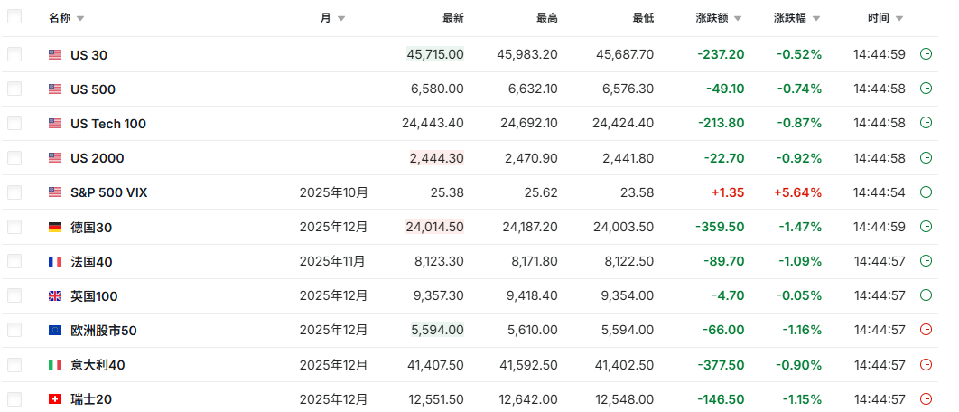 欧美期指全线走弱 欧美期指全线走弱