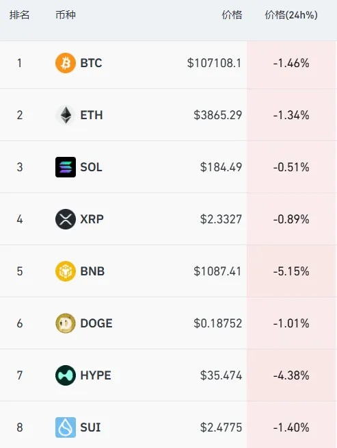 比特币盘中一度跌破107000美元 比特币盘中一度跌破107000美元