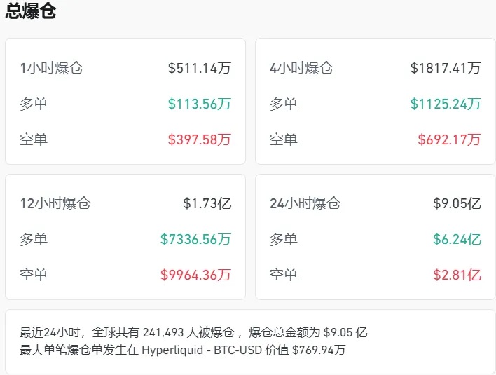加密货币全网共有超24万人被爆仓,爆仓总金额超9亿美元 加密货币全网共有超24万人被爆仓,爆仓总金额超9亿美元