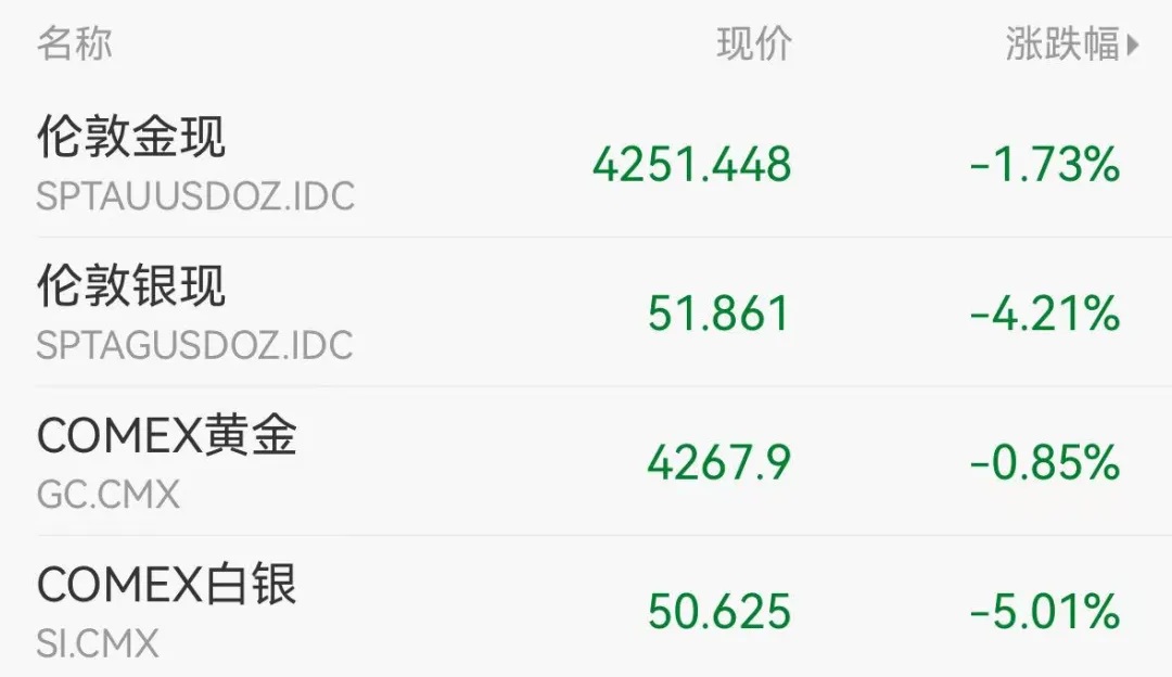 国际贵金属价格持续下跌 国际贵金属价格持续下跌