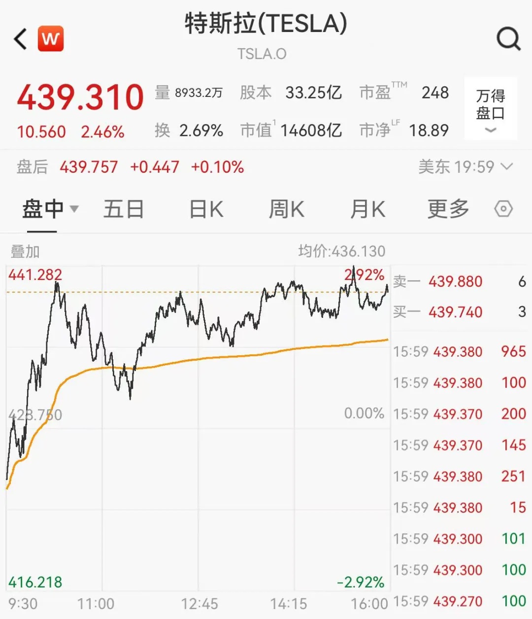 特斯拉涨超2%,市值一夜增加351亿美元 特斯拉涨超2%,市值一夜增加351亿美元