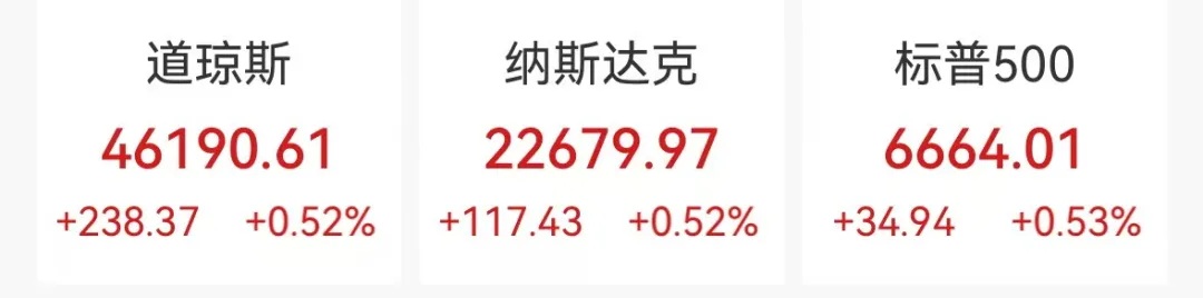美股三大股指集体收涨 美股三大股指集体收涨